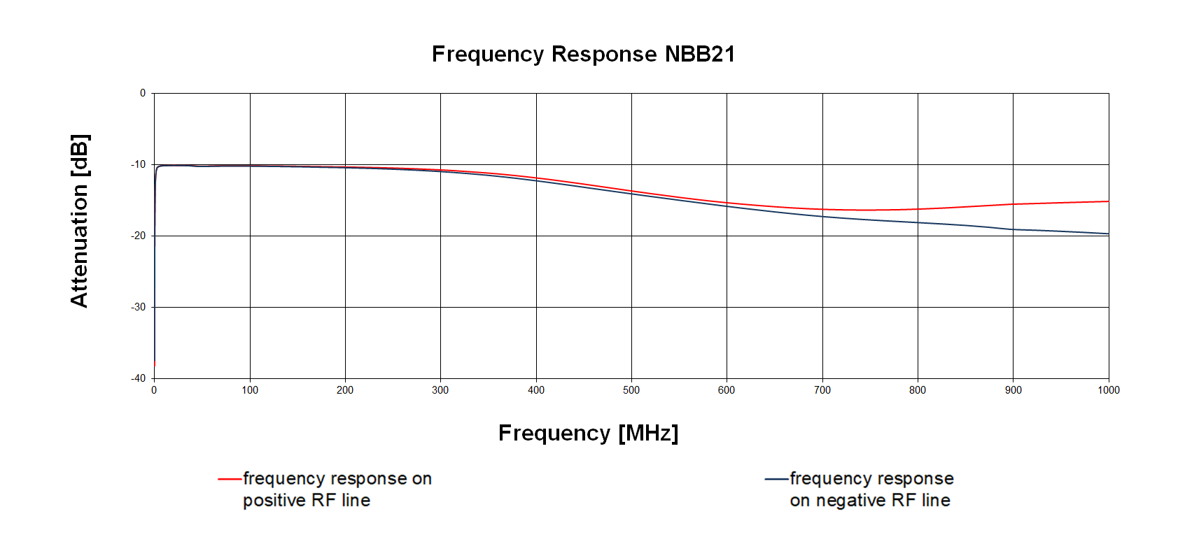 Frequency response