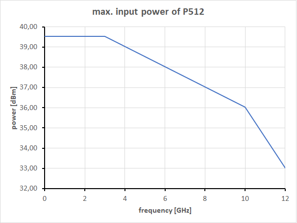 Langer EMV - P512, RF probe