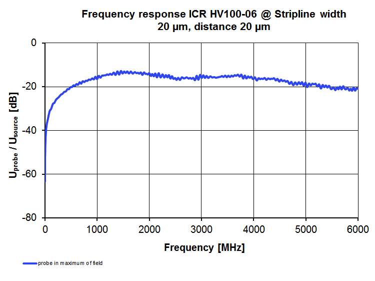 Frequency response