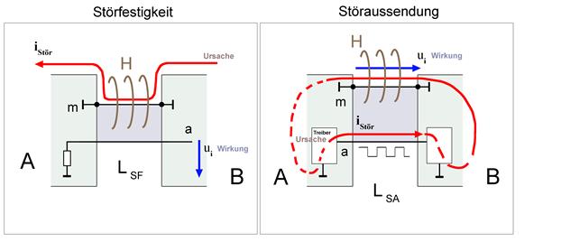 Störaussendung