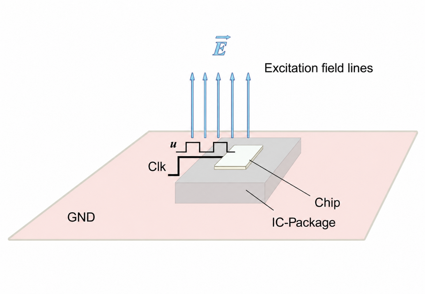 E-field excitation coupling from an IC