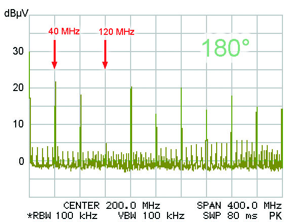 IC with clock line 180° 400 MHz TEM cell