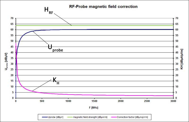 a) Magnetic field detection limit measurements at frequencies of f