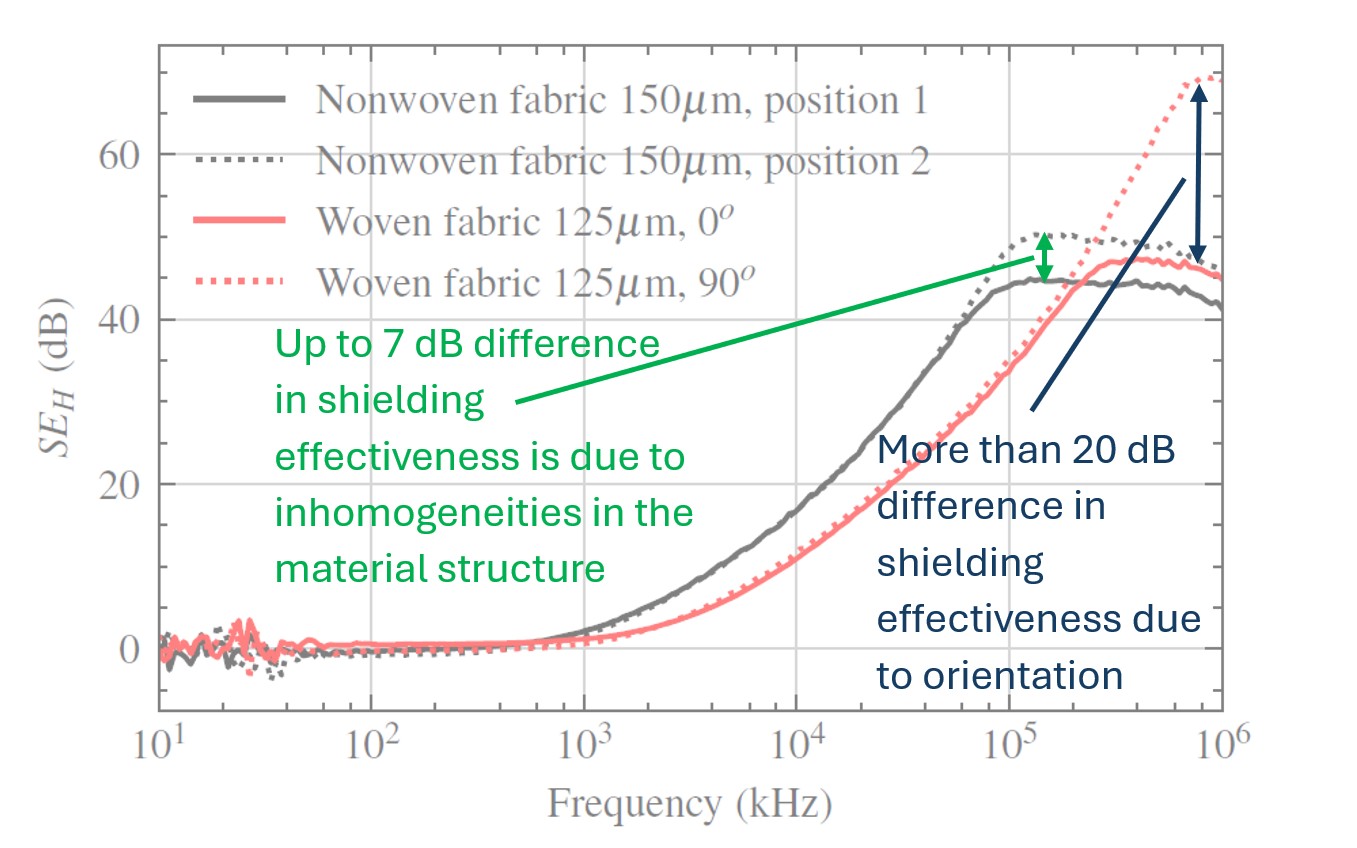 Direction-dependent shielding effectiveness and material inhomogeneities